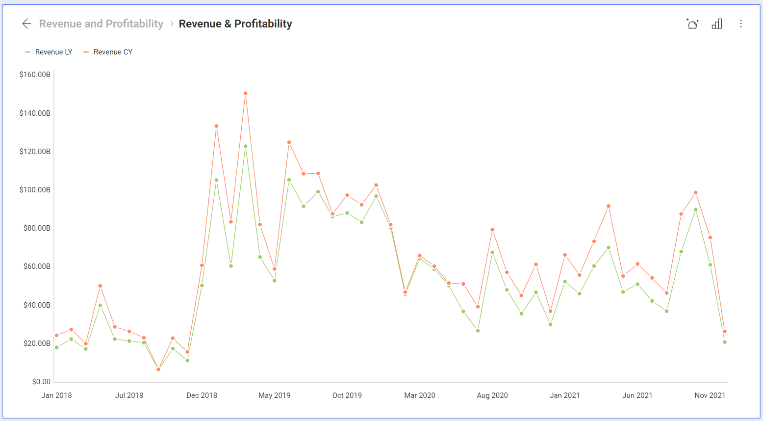 Example of a dashboard using date fields