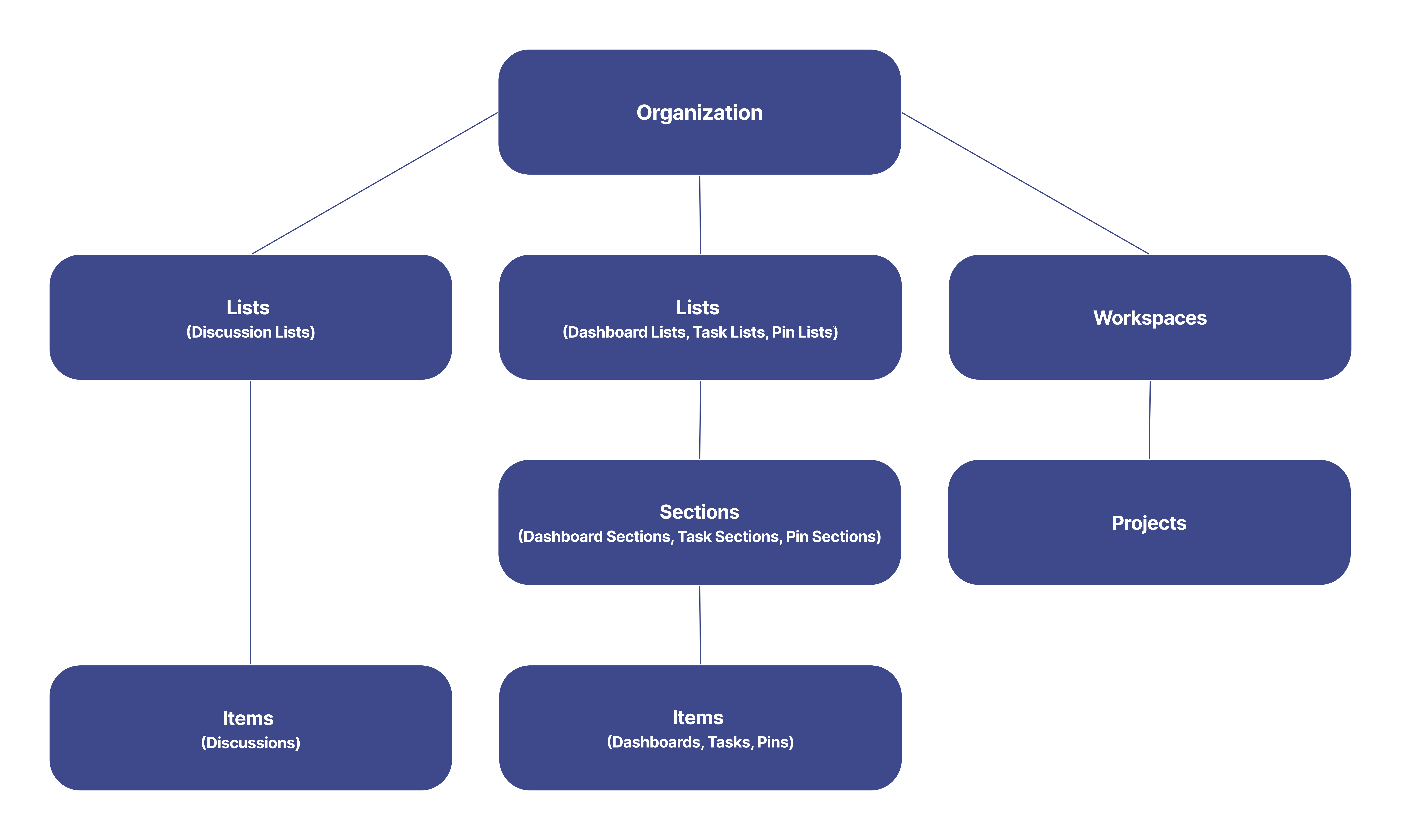 Organization structure