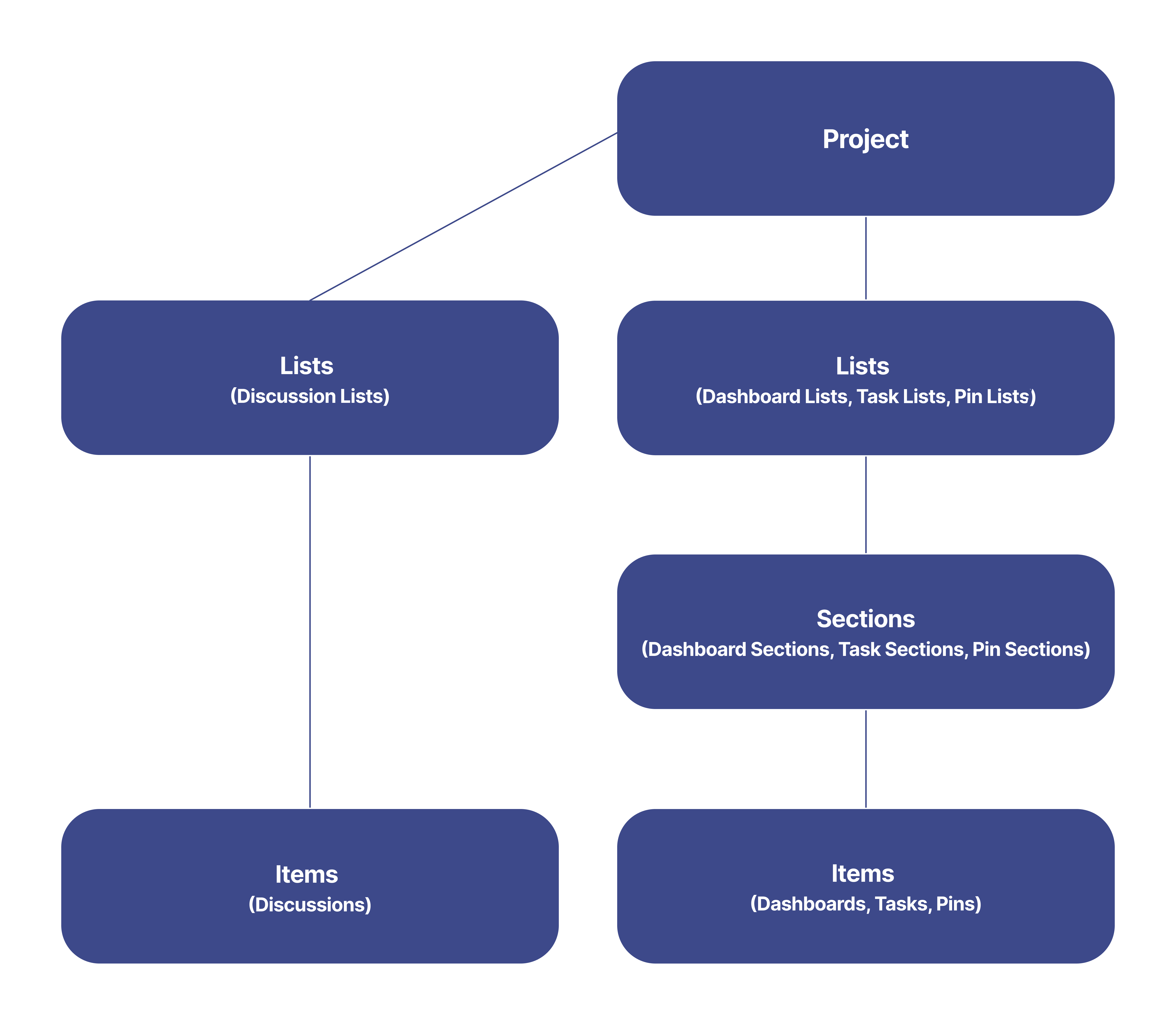 Project structure