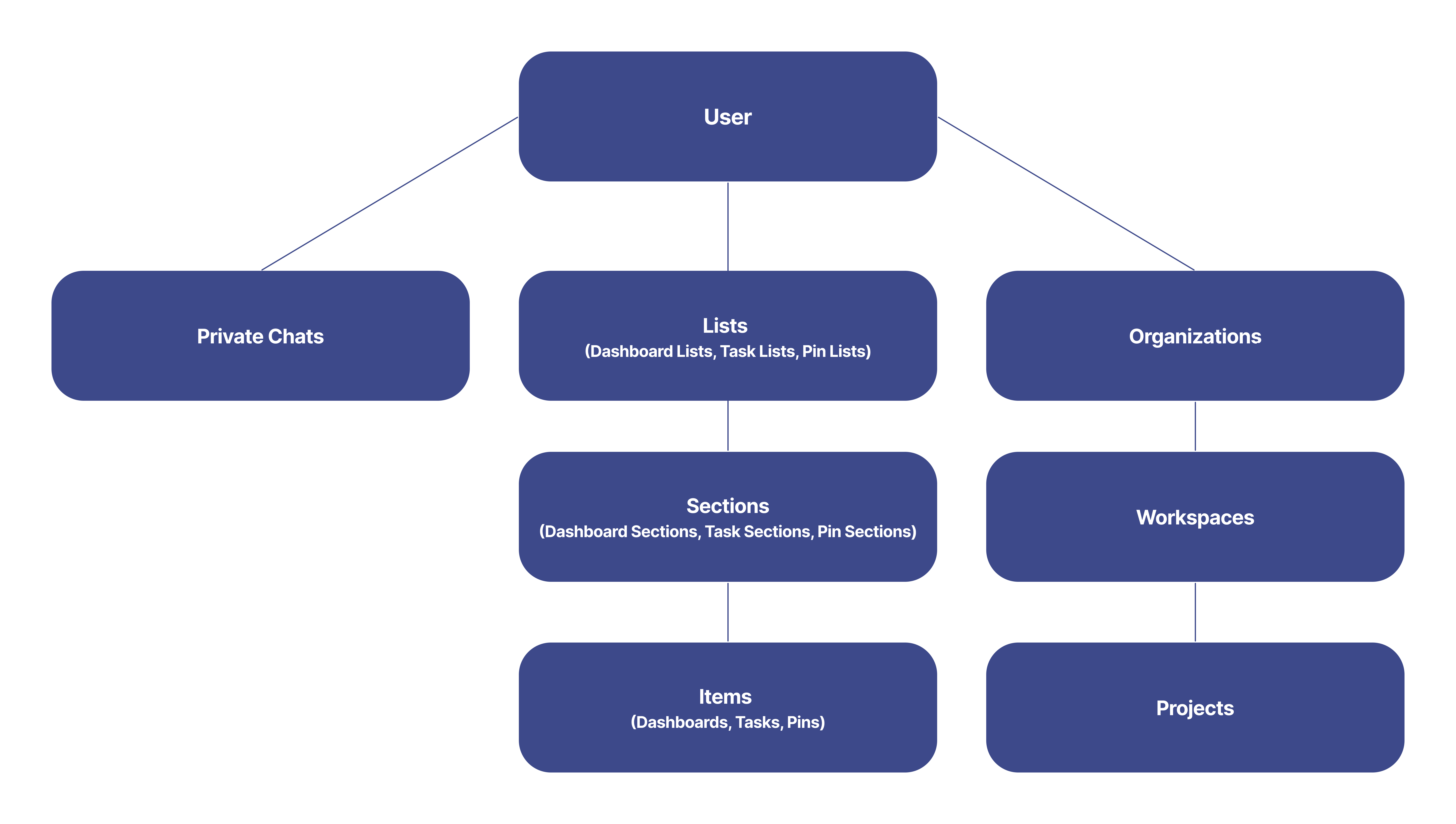 User structure