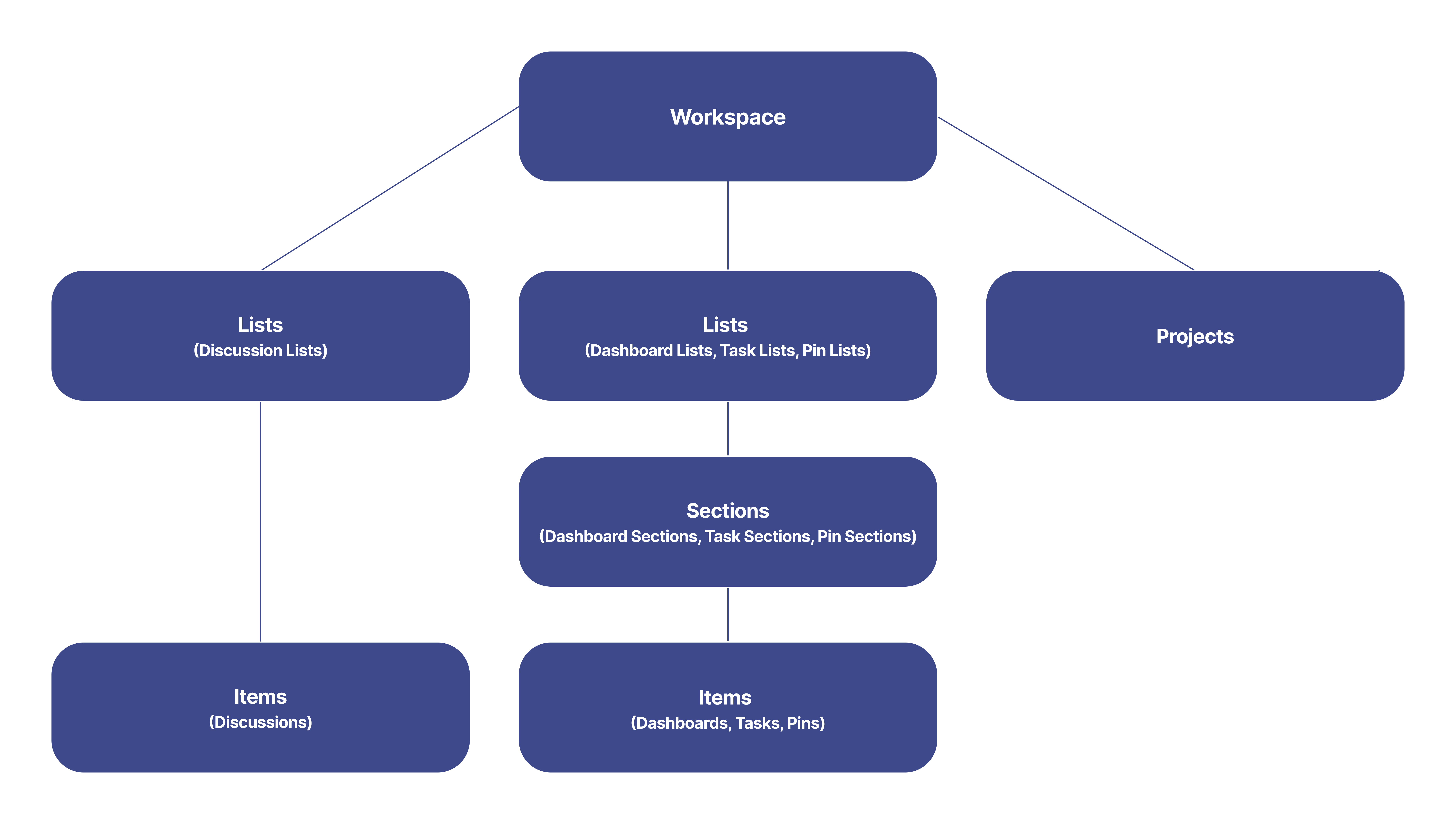 Workspace structure