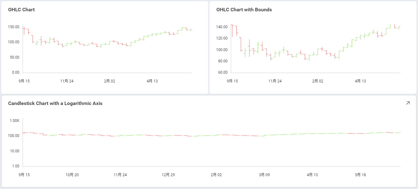 Example of OHLC charts