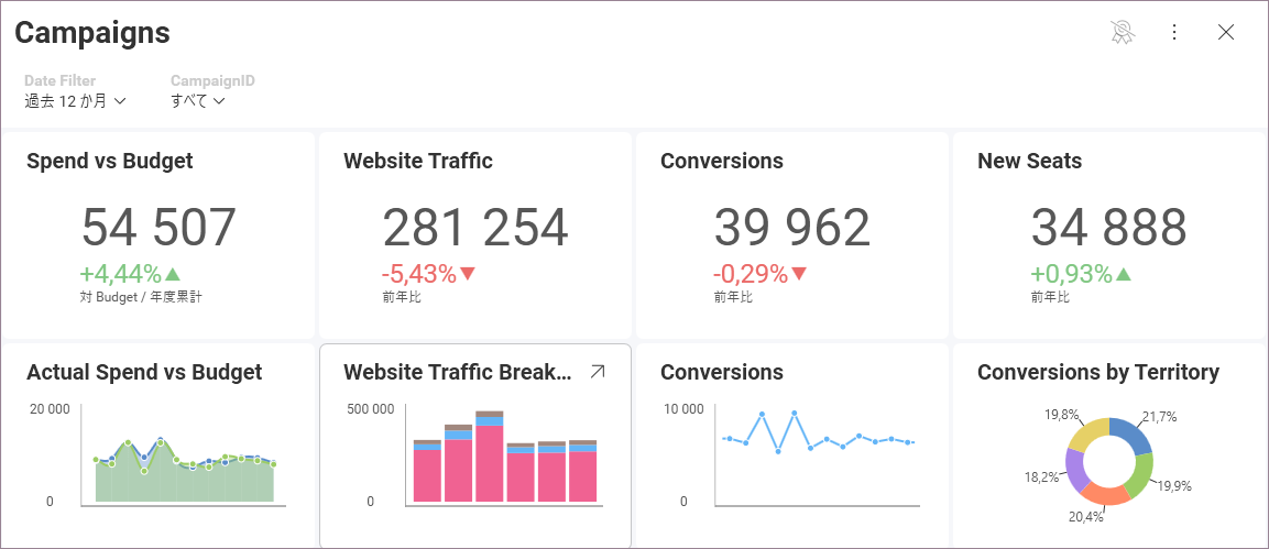 Example of a dashboard to highlight how analytics works