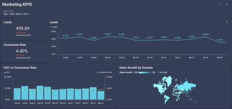 Top 35 Marketing KPIs That You Should Be Tracking