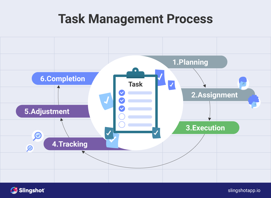 Ciclo de vida completo del proceso de gestión de tareas.