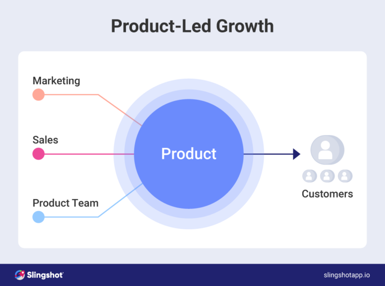 ¿Qué es una imagen de estrategia de crecimiento basada en productos?