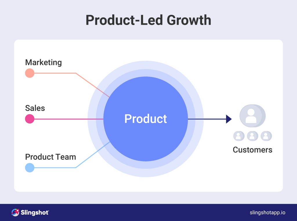 Product-Led Growth: Build Your Winning Strategy - Slingshot App