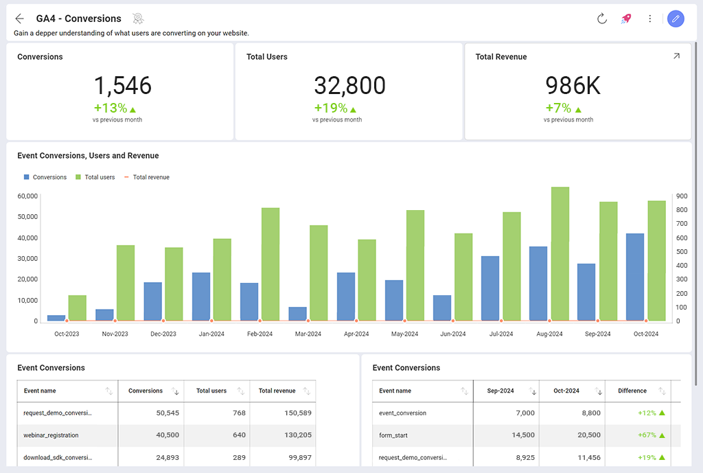 GA4 Conversions Dashboard 