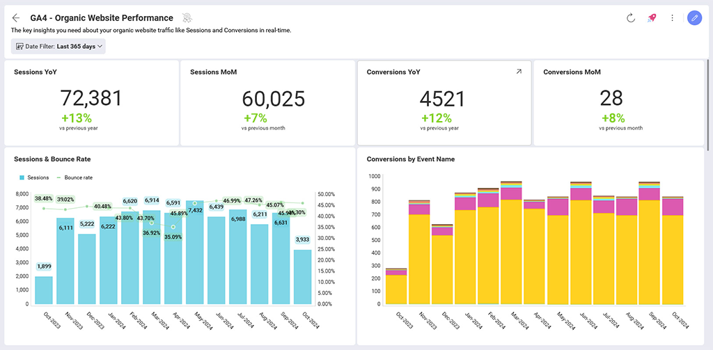 GA4 Organic Website Performance Dashboard 