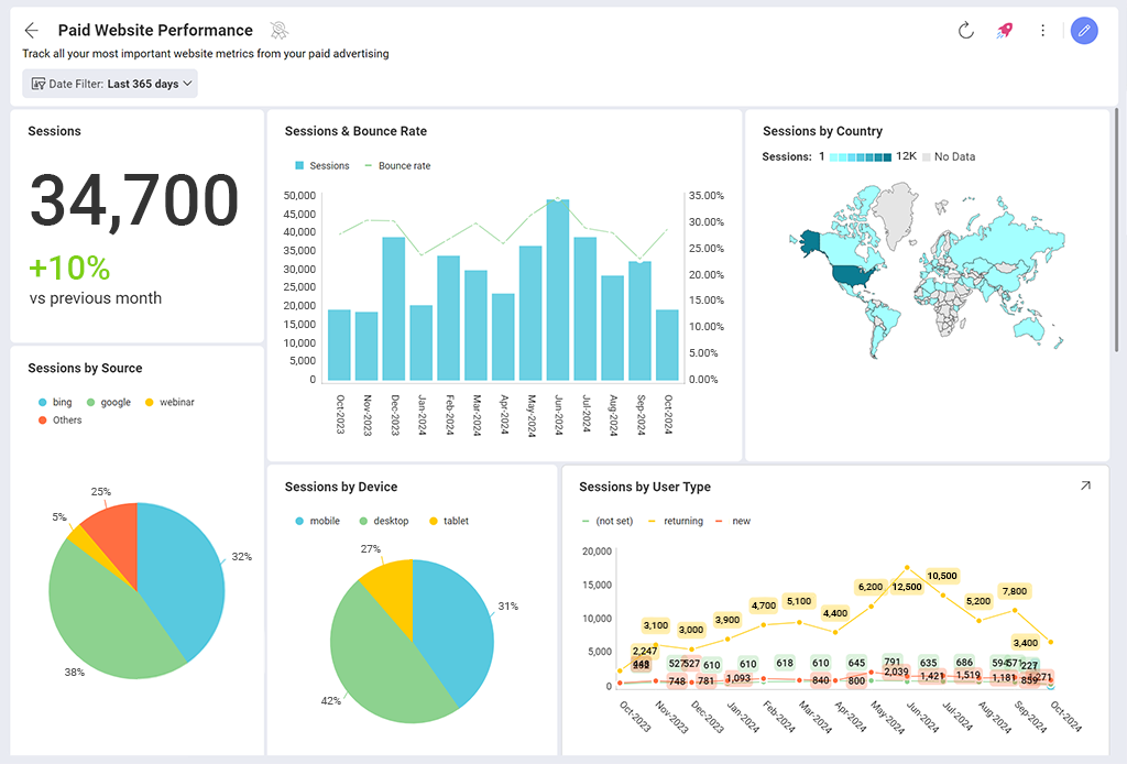 GA4 Paid Website Performance Dashboard 