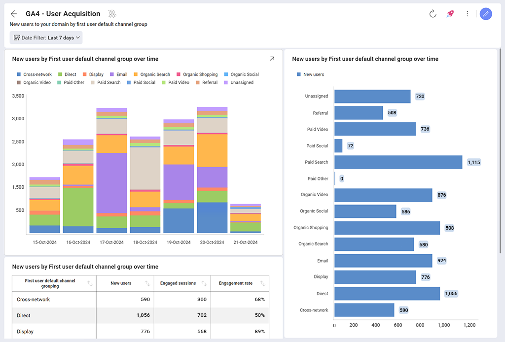 GA4 User Acquisition Dashboard 