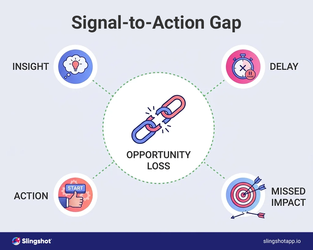 From Performance Signal to Coordinated Action From Performance Signal to Coordinated Action