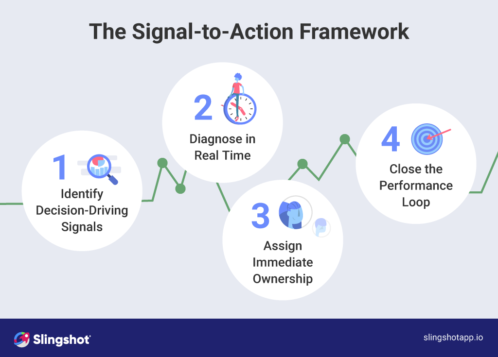From Performance Signal to Coordinated Action From Performance Signal to Coordinated Action