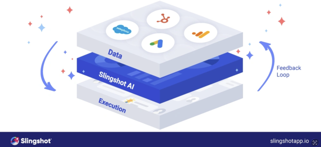 From Performance Signal to Coordinated Action From Performance Signal to Coordinated Action